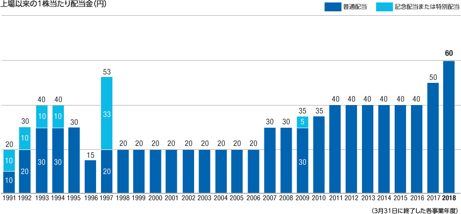 上場以来の1株当たり配当金(円)